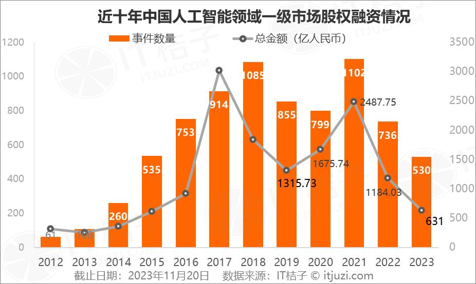 2023年人工智能行业新晋独角兽：AIGC引领创新，占据半壁江山