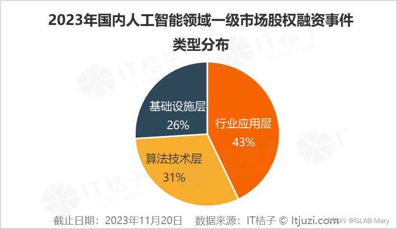 2023年人工智能行业新晋独角兽：AIGC引领创新，占据半壁江山